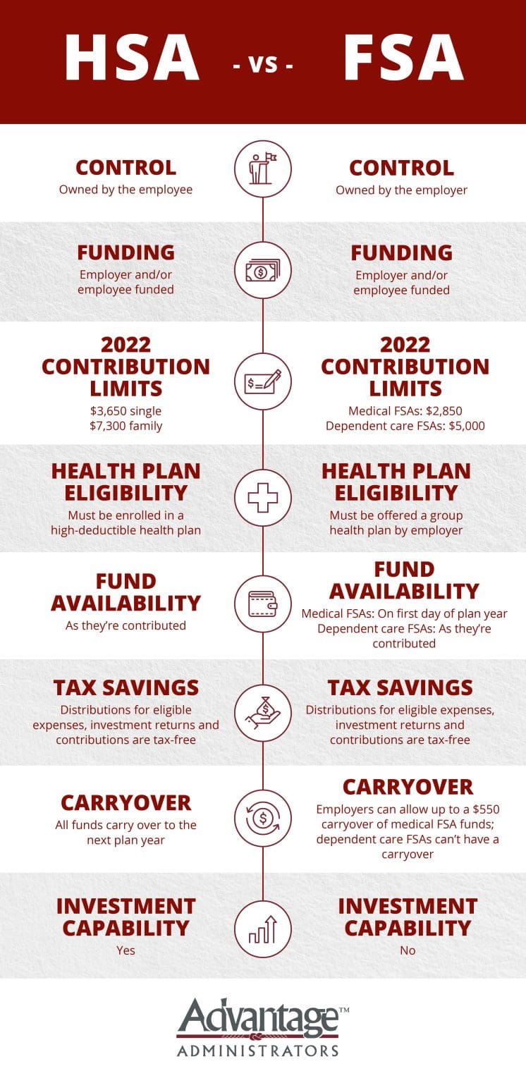 Hsa Vs Fsa See How Youll Save With Each Advantage Administrators 1261